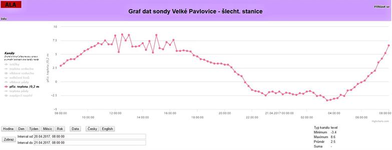 Graf teplot od 20. do 21. března 2017