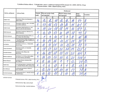 Gymnázium * Soutěž v ruském jazyce v Praze, úspěch Vojtěcha Antoše