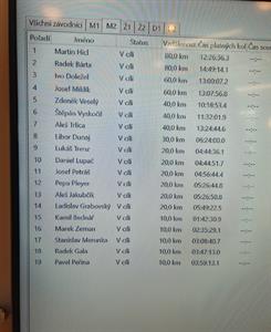 Sport * Velkopavlovičtí vytrvalci na 9. ročníku MORKŮVSKÉ 24